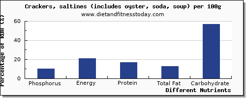 chart to show highest phosphorus in saltine crackers per 100g